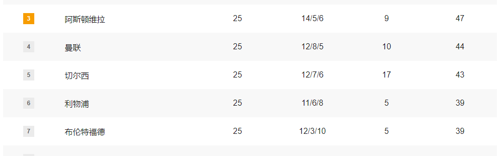 积分榜：英超维拉利物浦惨掉队 西甲皇马1分死咬巴萨