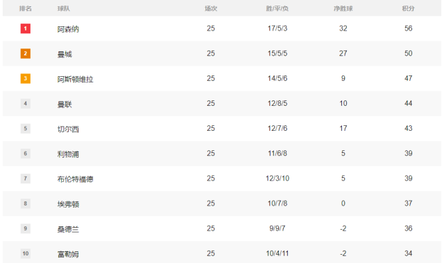 积分榜：英超维拉利物浦惨掉队 西甲皇马1分死咬巴萨