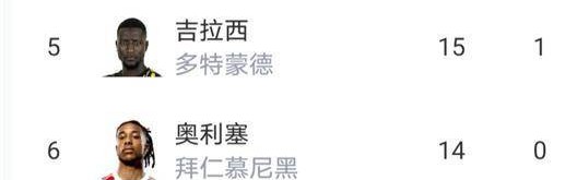 大乱！随着多特蒙德0-1，弗赖堡1-1，德甲最新积分榜出炉，凯恩坐等拿金靴