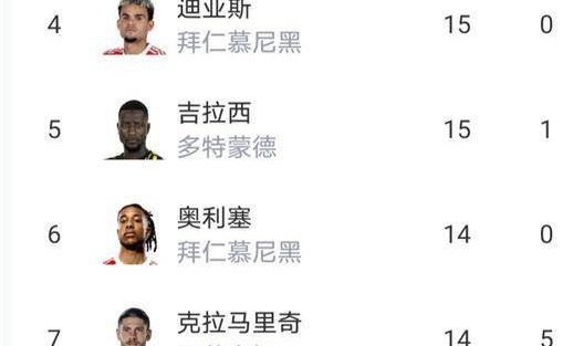 大乱！随着多特蒙德0-1，弗赖堡1-1，德甲最新积分榜出炉，凯恩坐等拿金靴