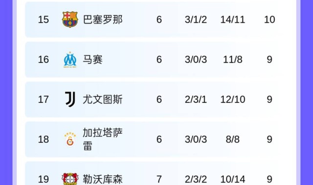 随着皇马6-1，曼城1-3，阿森纳3-1国米登顶，欧冠最新排名出炉